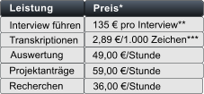 Recherchen Projektantrge Interview fhren Transkriptionen Auswertung Leistung 135  pro Interview** 2,89 /1.000 Zeichen***  49,00 /Stunde  59,00 /Stunde 36,00 /Stunde Preis*